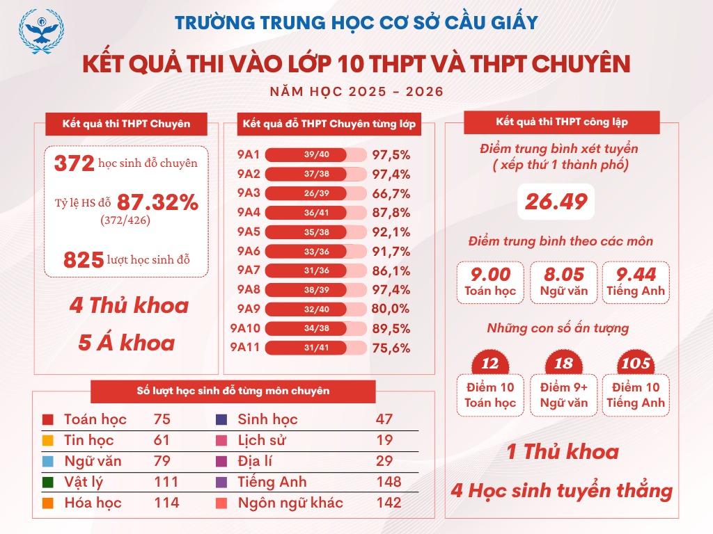 “THANH XUÂN RỰC RỠ – CHINH PHỤC ƯỚC MƠ”: NHỮNG ẤN TƯỢNG TRONG KÌ THI TUYỂN SINH VÀO LỚP 10 THPT 2025 – 2026 CỦA HỌC SINH TRƯỜNG THCS CẦU GIẤY