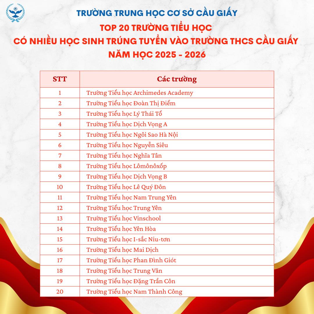 TOP 20 TRƯỜNG TIỂU HỌC CÓ NHIỀU HỌC SINH TRÚNG TUYỂN VÀO THCS CẦU GIẤY NĂM HỌC 2025–2026