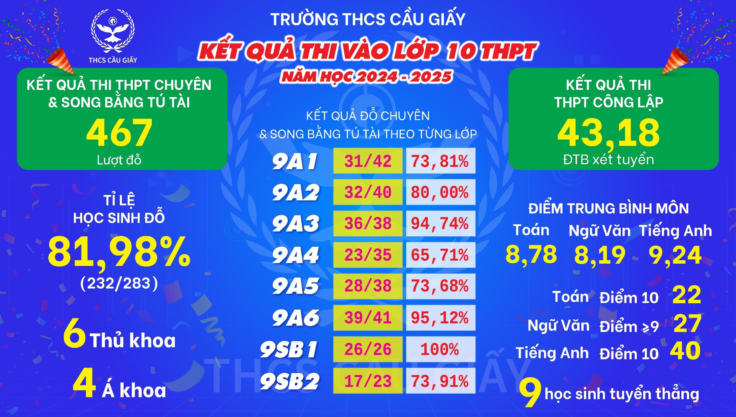 CÁC CHIẾN BINH CGERS ĐÃ BỨT PHÁ THÀNH CÔNG VÀ TỎA SÁNG TRONG KÌ THI VÀO LỚP 10 THPT 2024-2025